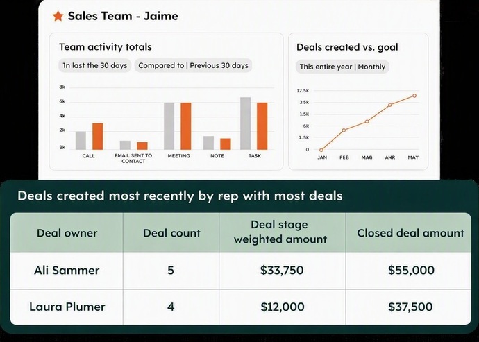 HubSpot Sales Graph
