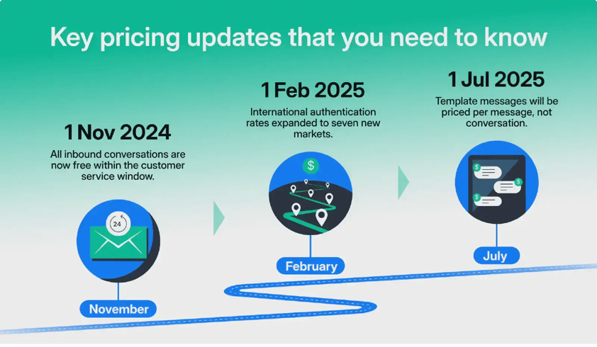Key pricing updates that you
