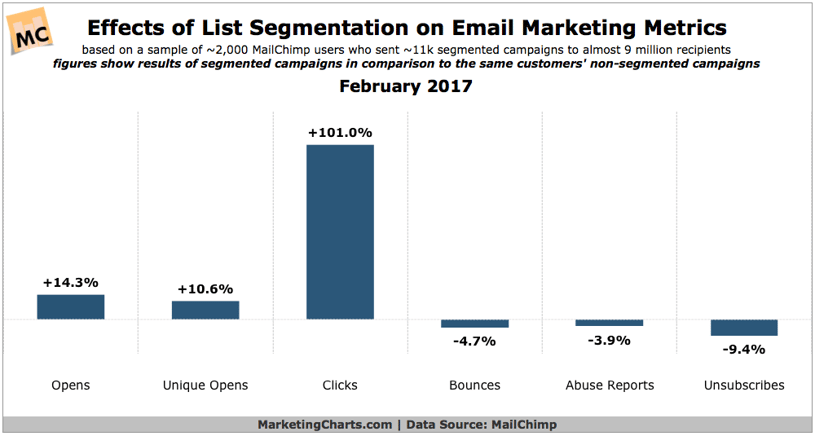 List Segmentation Chart