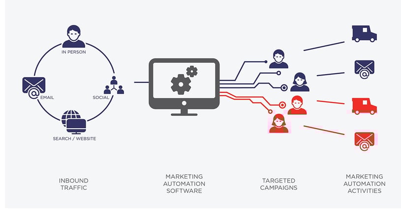 Marketing automation process flow
