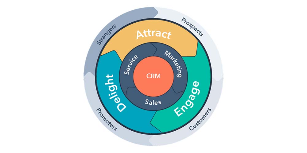 hubspot flywheel model