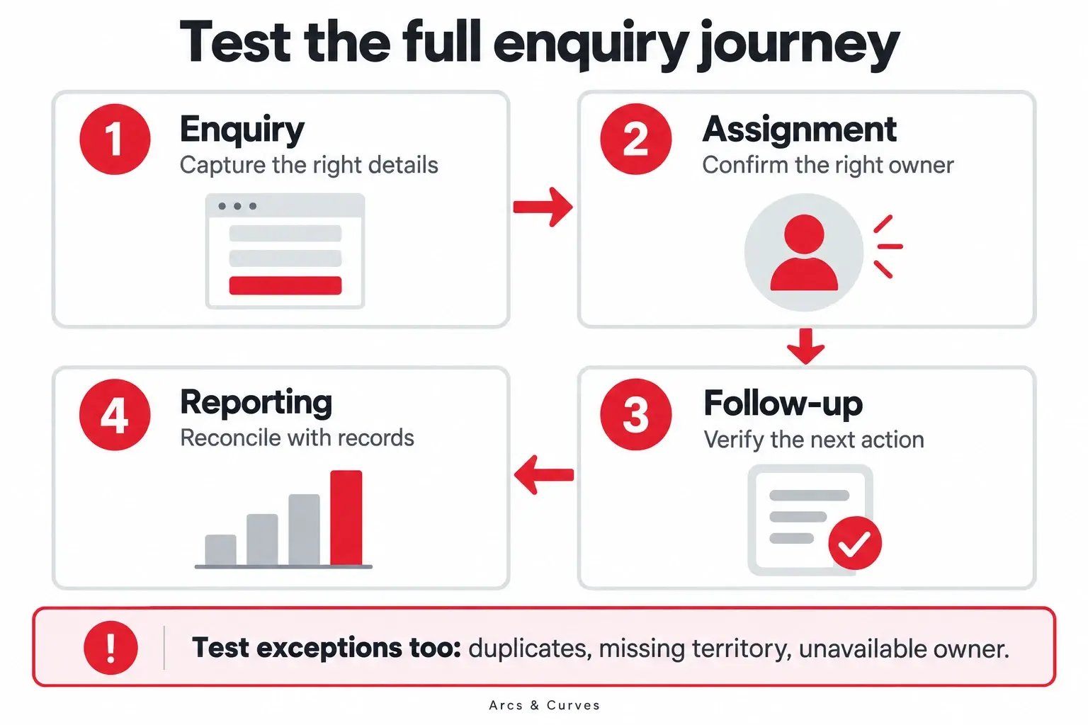 Test the enquiry journey through capture, assignment, follow-up and reporting, including duplicates, missing territory and unavailable owners.