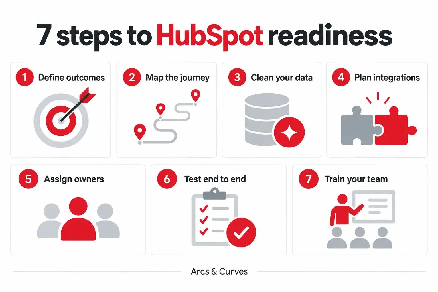 Seven HubSpot readiness steps: define outcomes, map the journey, clean data, plan integrations, assign owners, test end to end, and train your team.