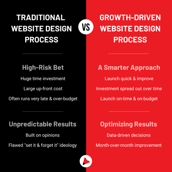 What is Growth-Driven Design & Why do you need it?