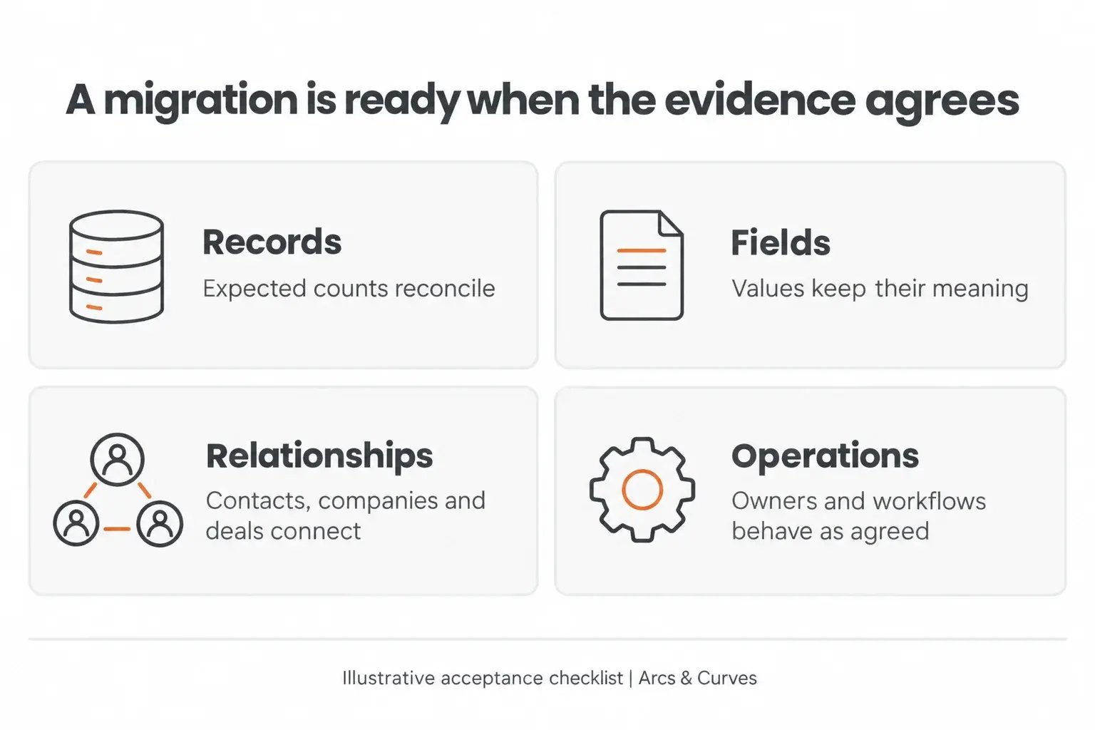 Four CRM migration acceptance checks: records reconcile, field values retain meaning, contacts and companies and deals connect, and owners and workflows behave as agreed.