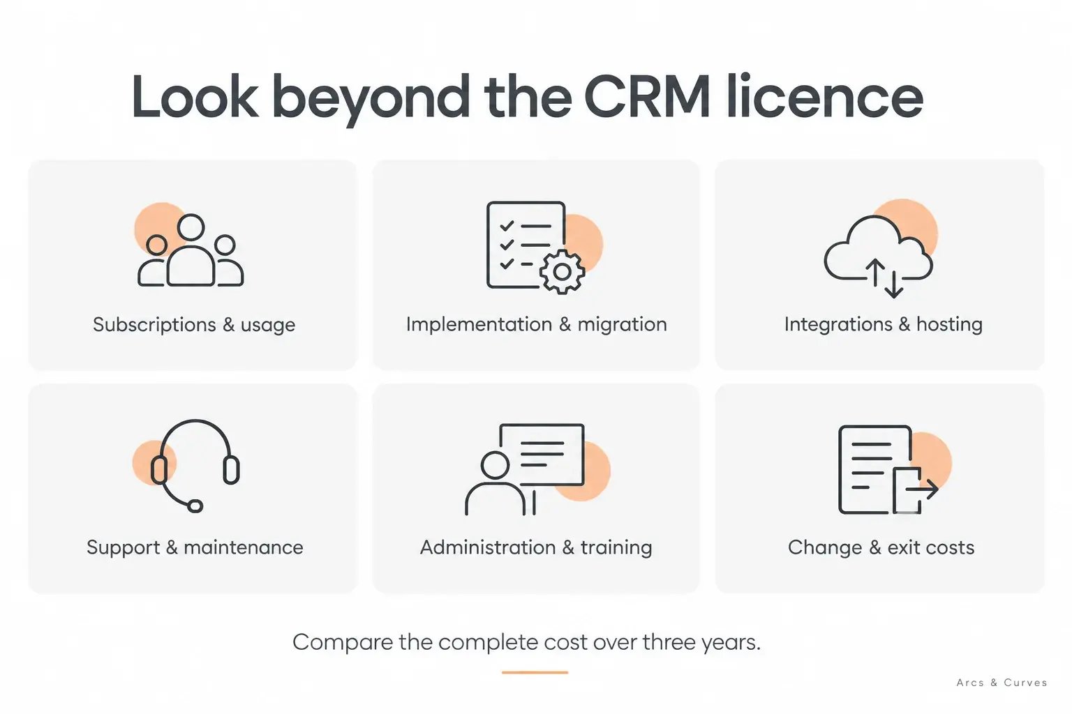 Six components of three-year CRM ownership cost: subscriptions and usage, implementation and migration, integrations and hosting, support and maintenance, administration and training, and change and exit costs.