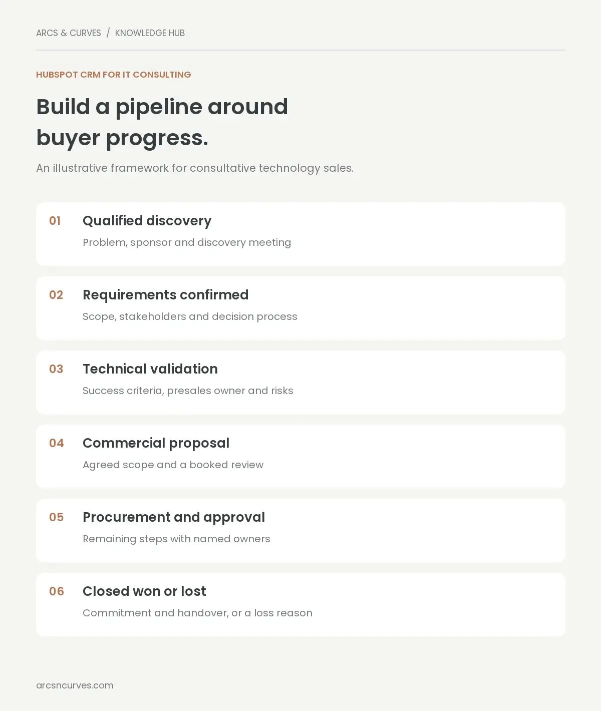 HubSpot CRM sales pipeline for IT consulting companies with six stages from qualified discovery to closed won or lost